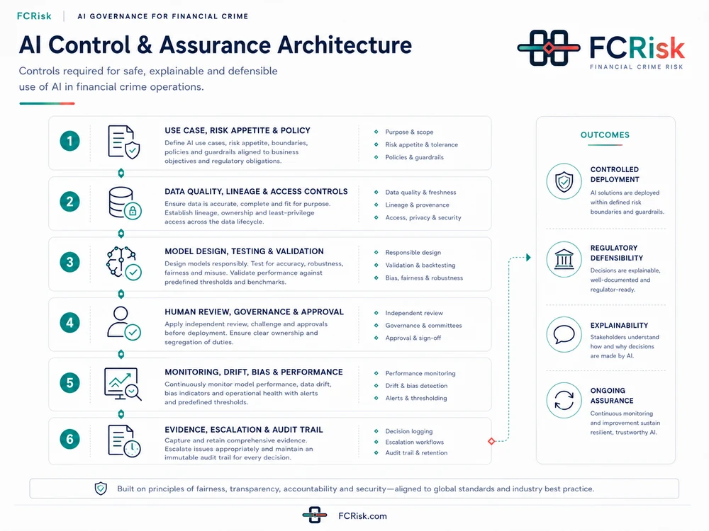 AI Control and Assurance Architecture diagram
