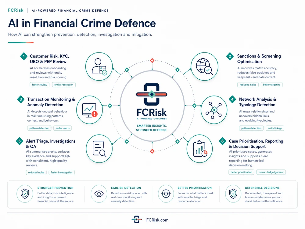 AI in Financial Crime Defence diagram