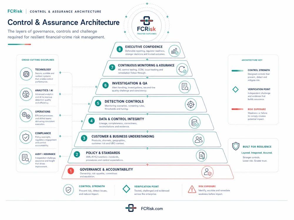 Control and Assurance Architecture infographic