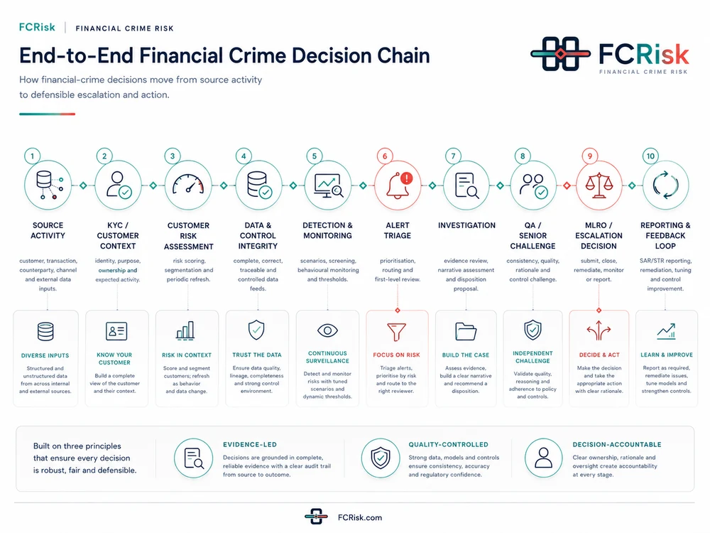 End-to-End Financial Crime Decision Chain infographic