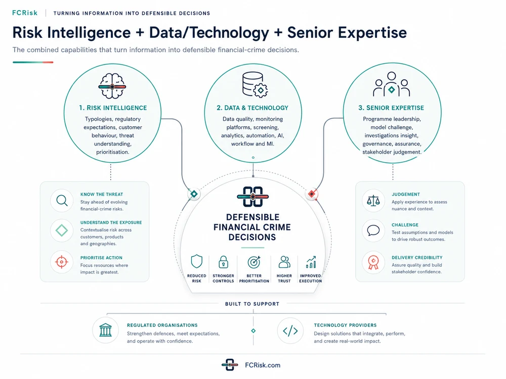Risk Intelligence, Data, Technology and Senior Expertise infographic
